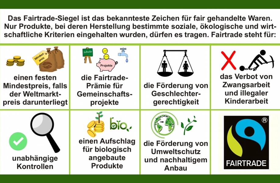 Wofür Fairtrade steht - Schaubild Text