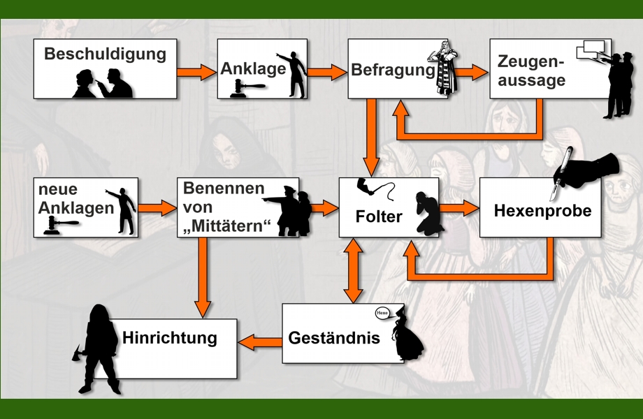 Die Hexenprozesse - Schaubild zeigt Verlauf eines Hexenprozesses von der Beschuldigung bis zum Urteil Hinrichtung