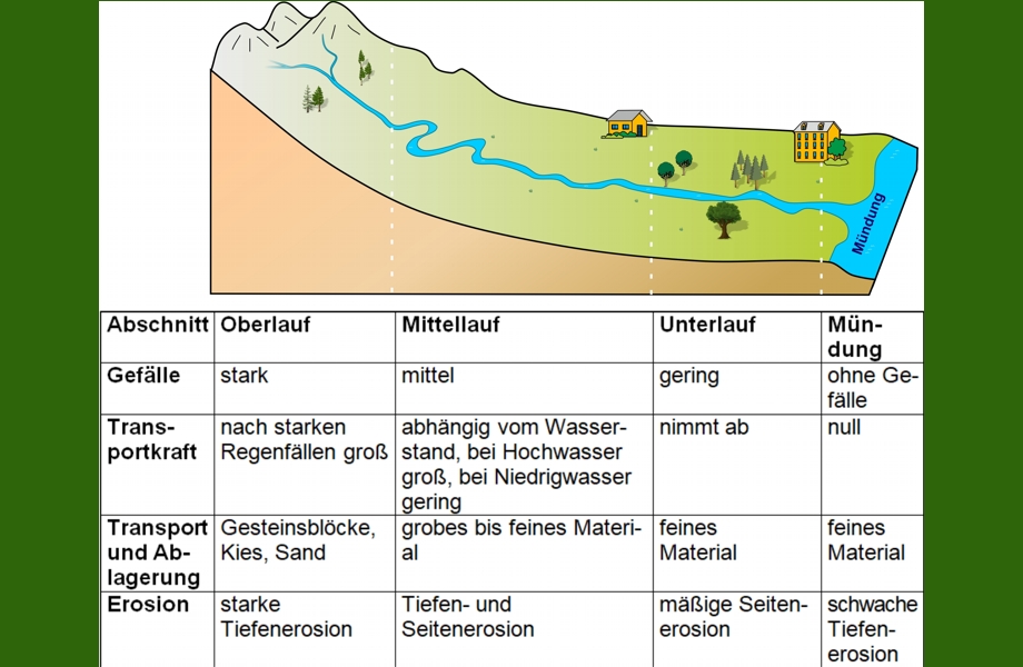 Aufbau eines Flussbettes - Schaubild schematische Darstellung eines Flussbettes vom Oberlauf zur Mündung
